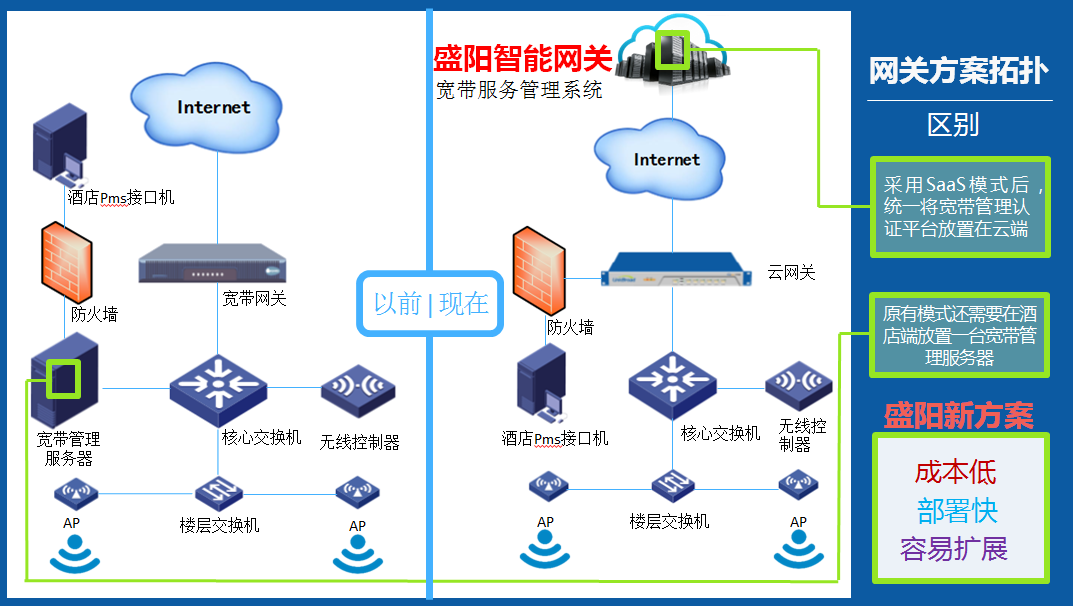 盛阳智能网关